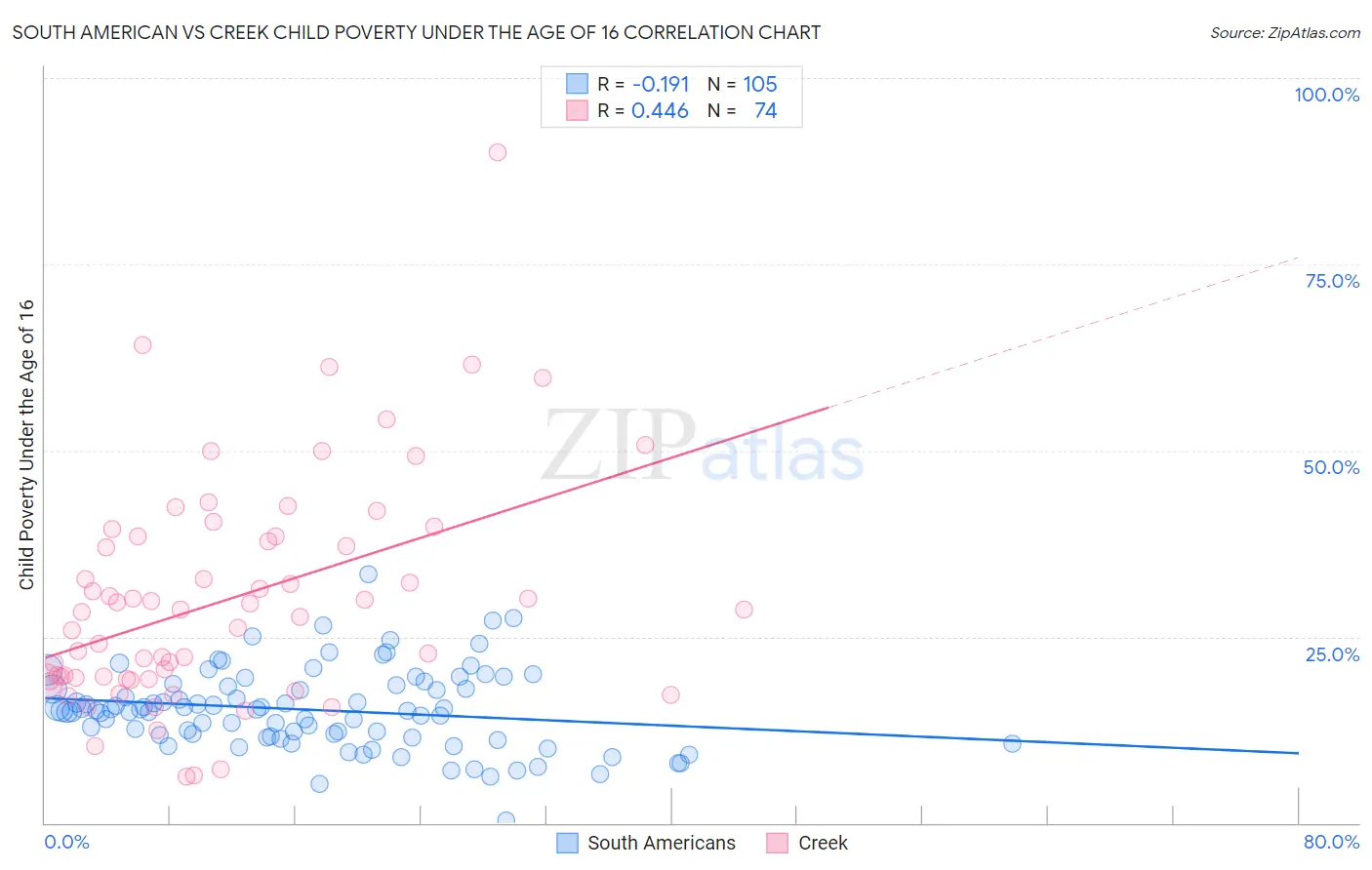 South American vs Creek Child Poverty Under the Age of 16