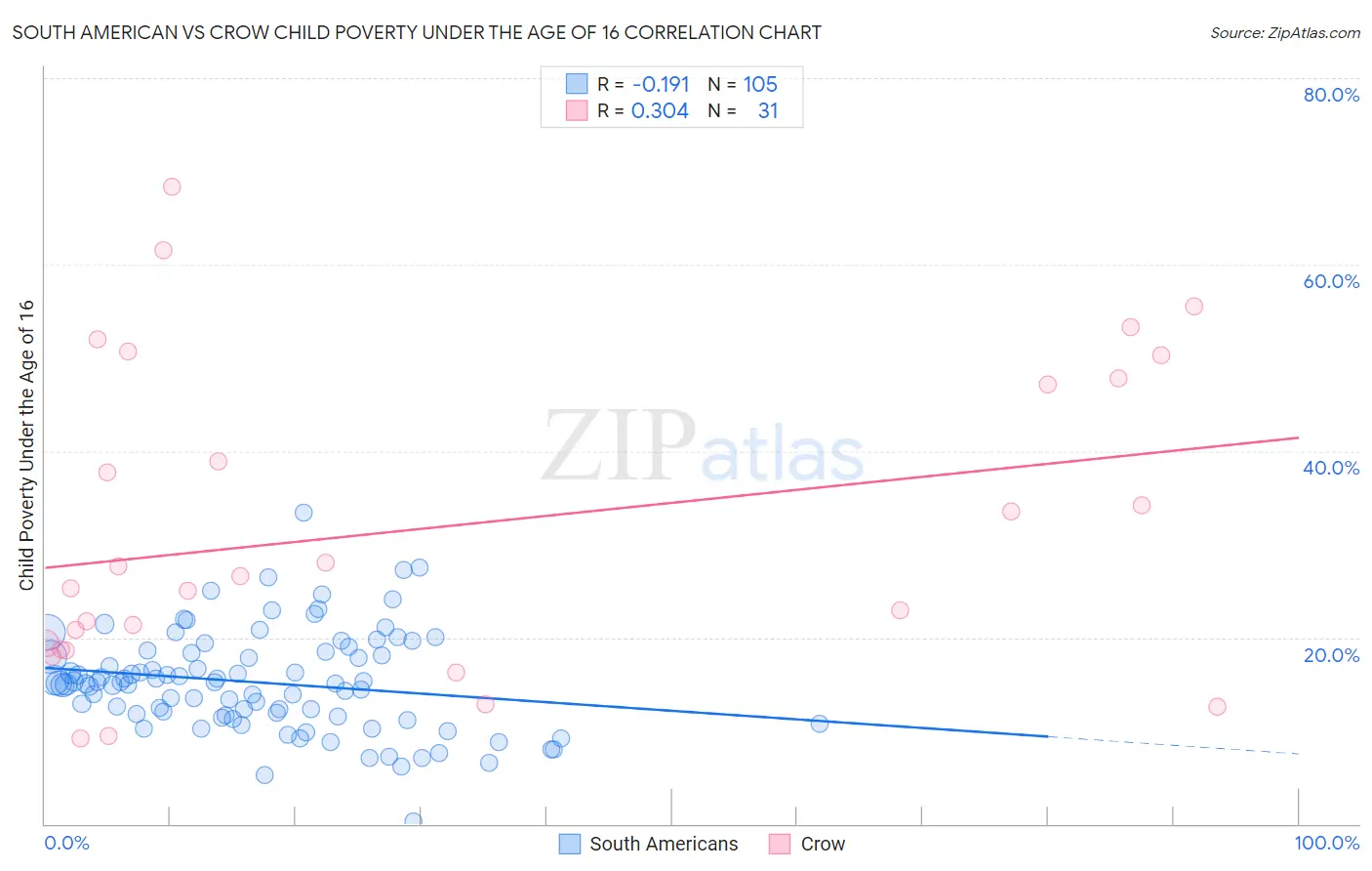 South American vs Crow Child Poverty Under the Age of 16