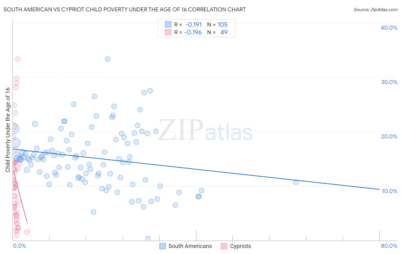 South American vs Cypriot Child Poverty Under the Age of 16