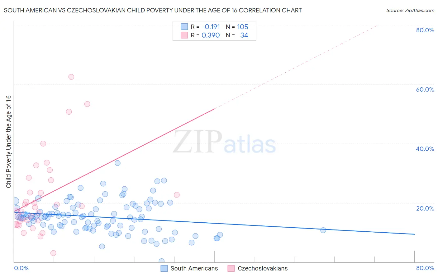South American vs Czechoslovakian Child Poverty Under the Age of 16