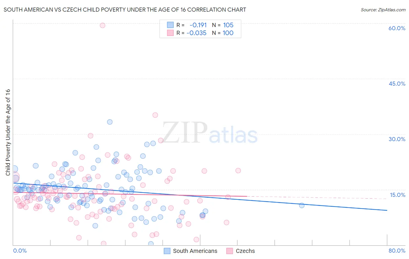 South American vs Czech Child Poverty Under the Age of 16