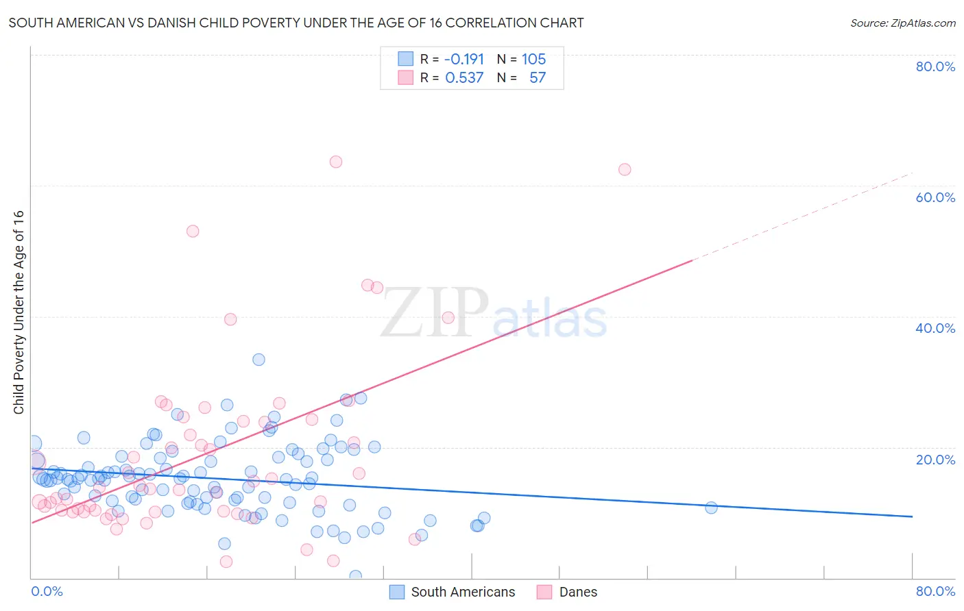 South American vs Danish Child Poverty Under the Age of 16