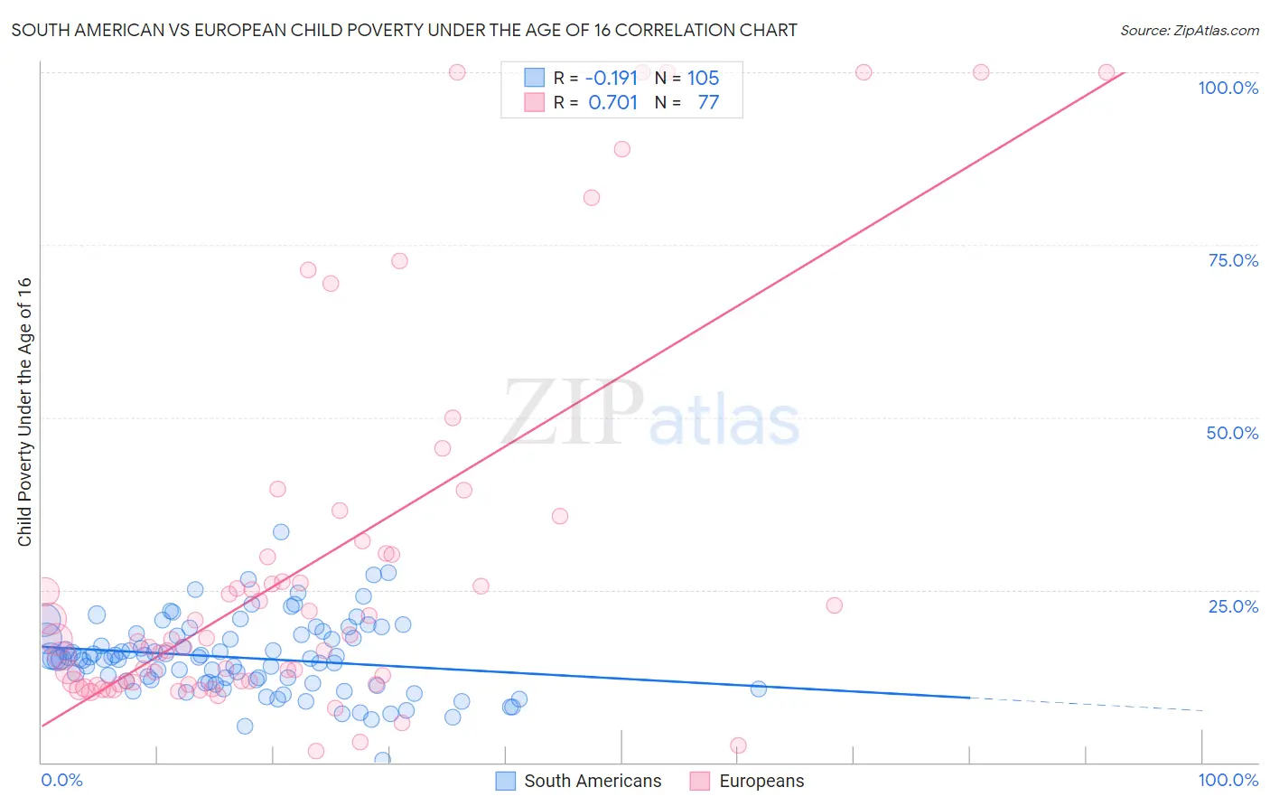 South American vs European Child Poverty Under the Age of 16