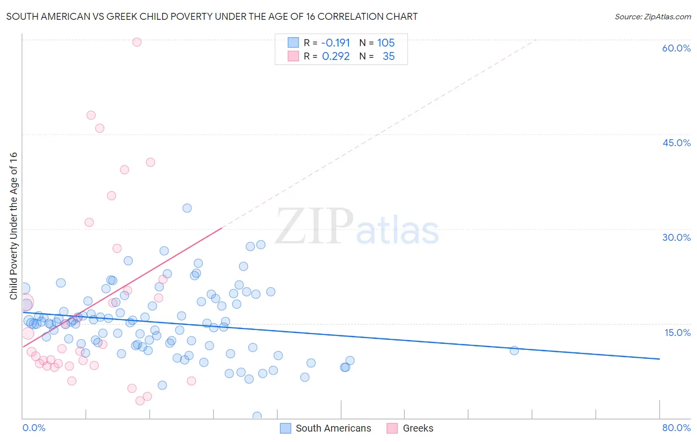 South American vs Greek Child Poverty Under the Age of 16