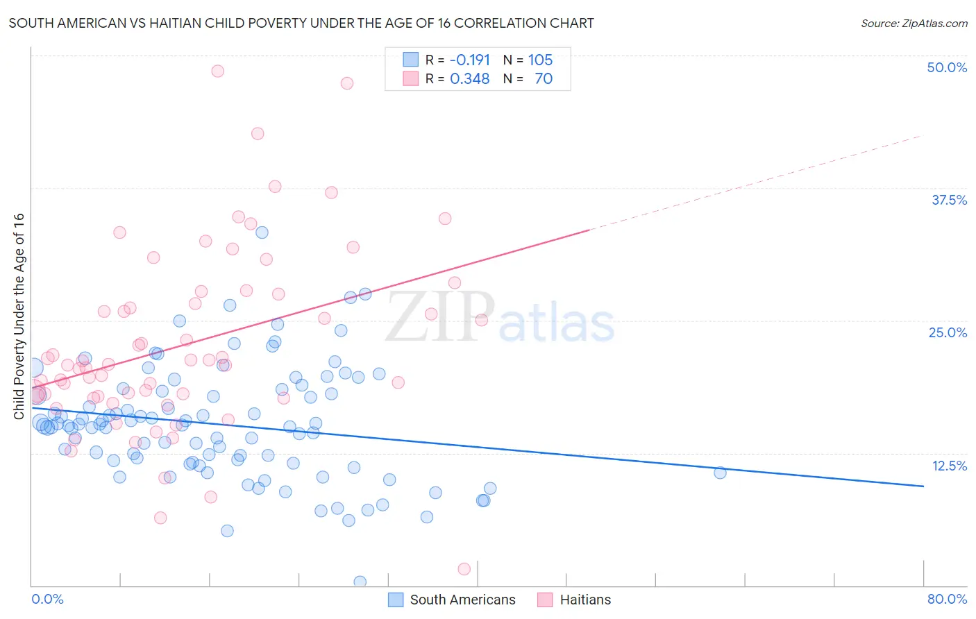 South American vs Haitian Child Poverty Under the Age of 16