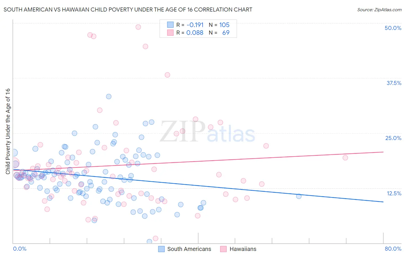 South American vs Hawaiian Child Poverty Under the Age of 16