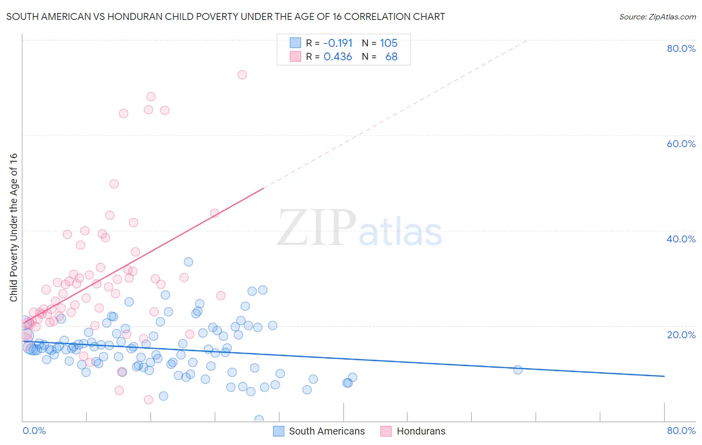 South American vs Honduran Child Poverty Under the Age of 16