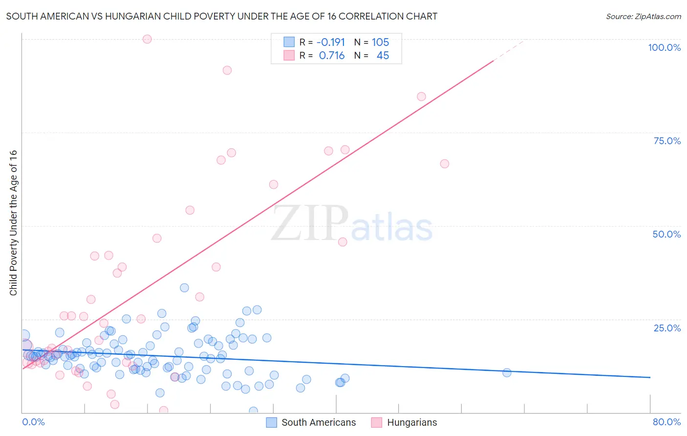 South American vs Hungarian Child Poverty Under the Age of 16