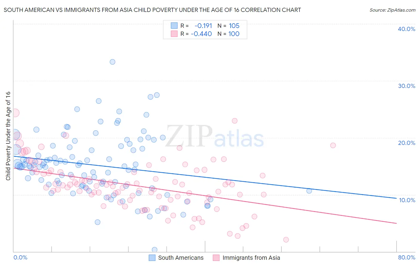 South American vs Immigrants from Asia Child Poverty Under the Age of 16