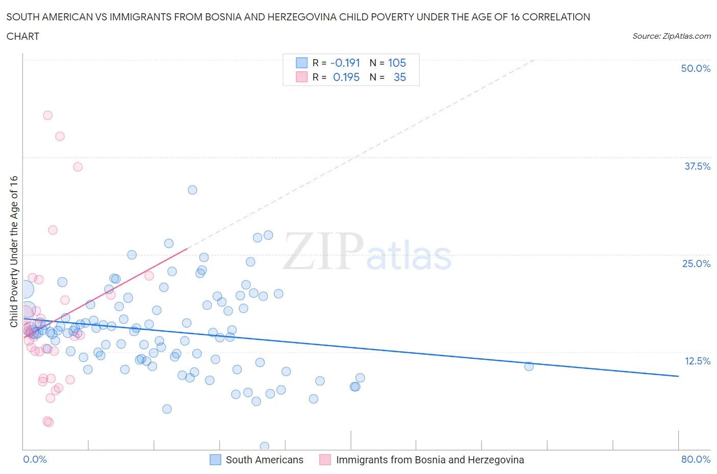 South American vs Immigrants from Bosnia and Herzegovina Child Poverty Under the Age of 16