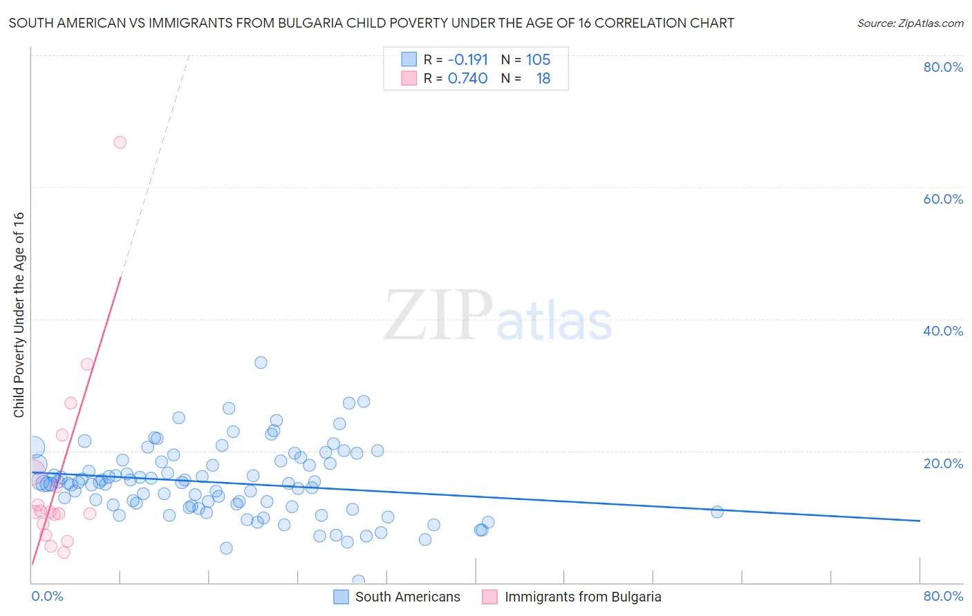 South American vs Immigrants from Bulgaria Child Poverty Under the Age of 16