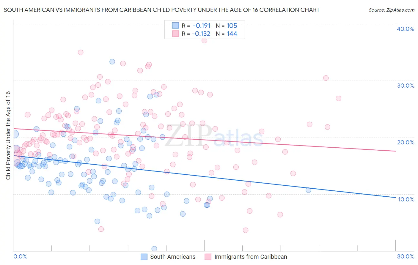 South American vs Immigrants from Caribbean Child Poverty Under the Age of 16