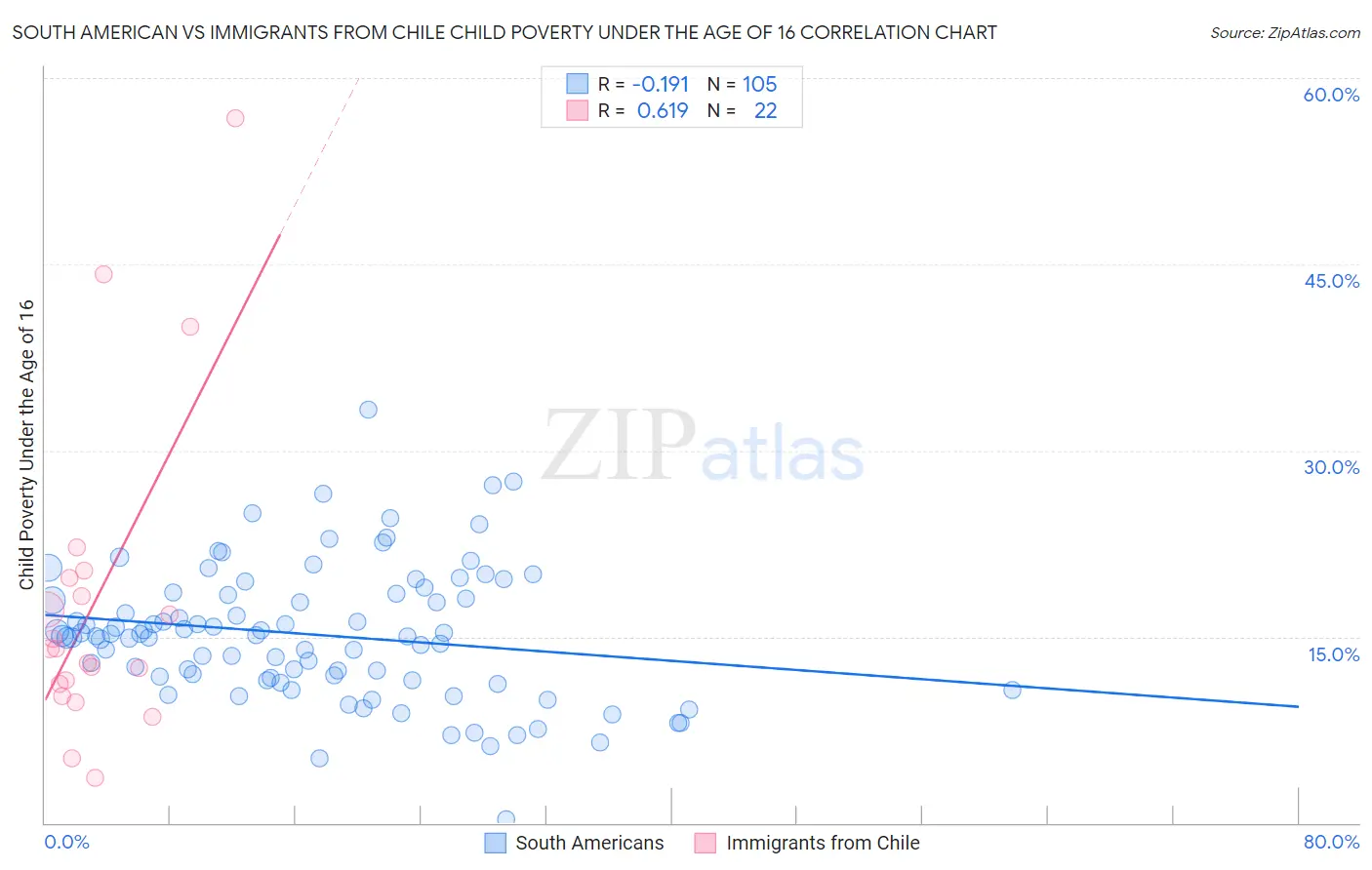 South American vs Immigrants from Chile Child Poverty Under the Age of 16