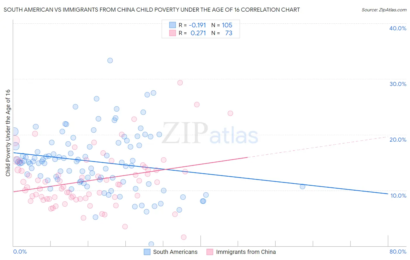 South American vs Immigrants from China Child Poverty Under the Age of 16