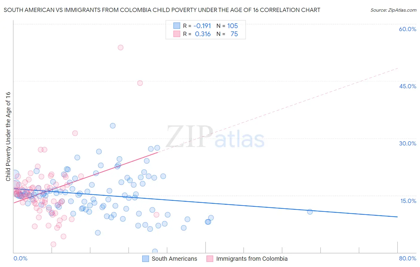 South American vs Immigrants from Colombia Child Poverty Under the Age of 16