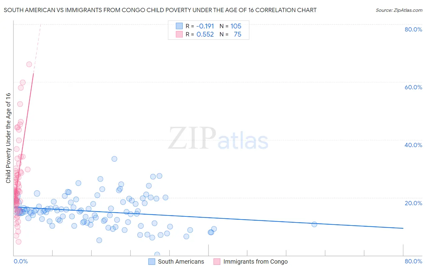 South American vs Immigrants from Congo Child Poverty Under the Age of 16