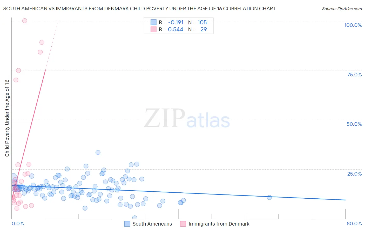 South American vs Immigrants from Denmark Child Poverty Under the Age of 16