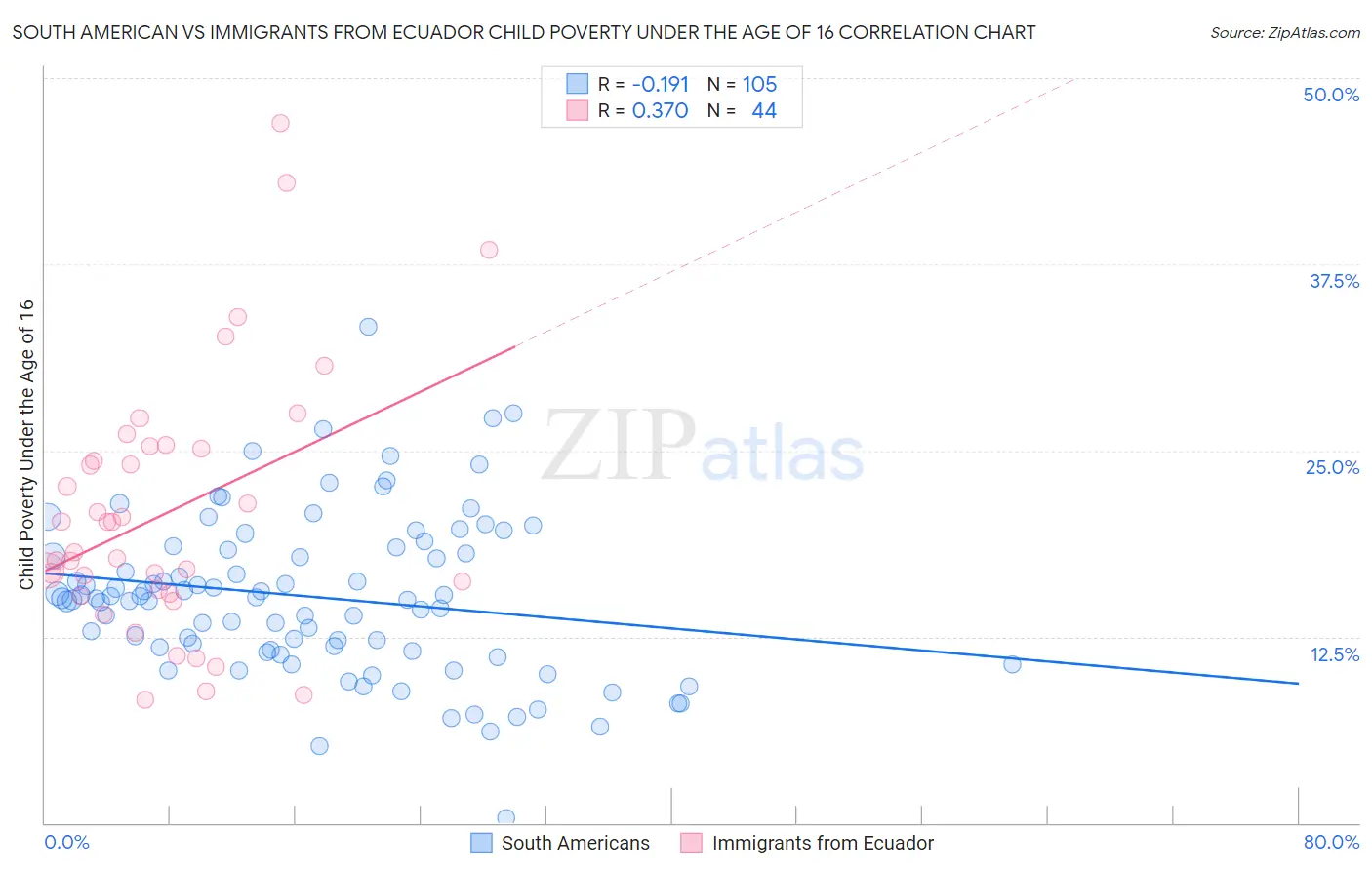 South American vs Immigrants from Ecuador Child Poverty Under the Age of 16