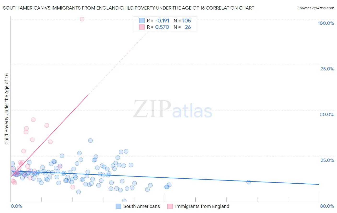 South American vs Immigrants from England Child Poverty Under the Age of 16