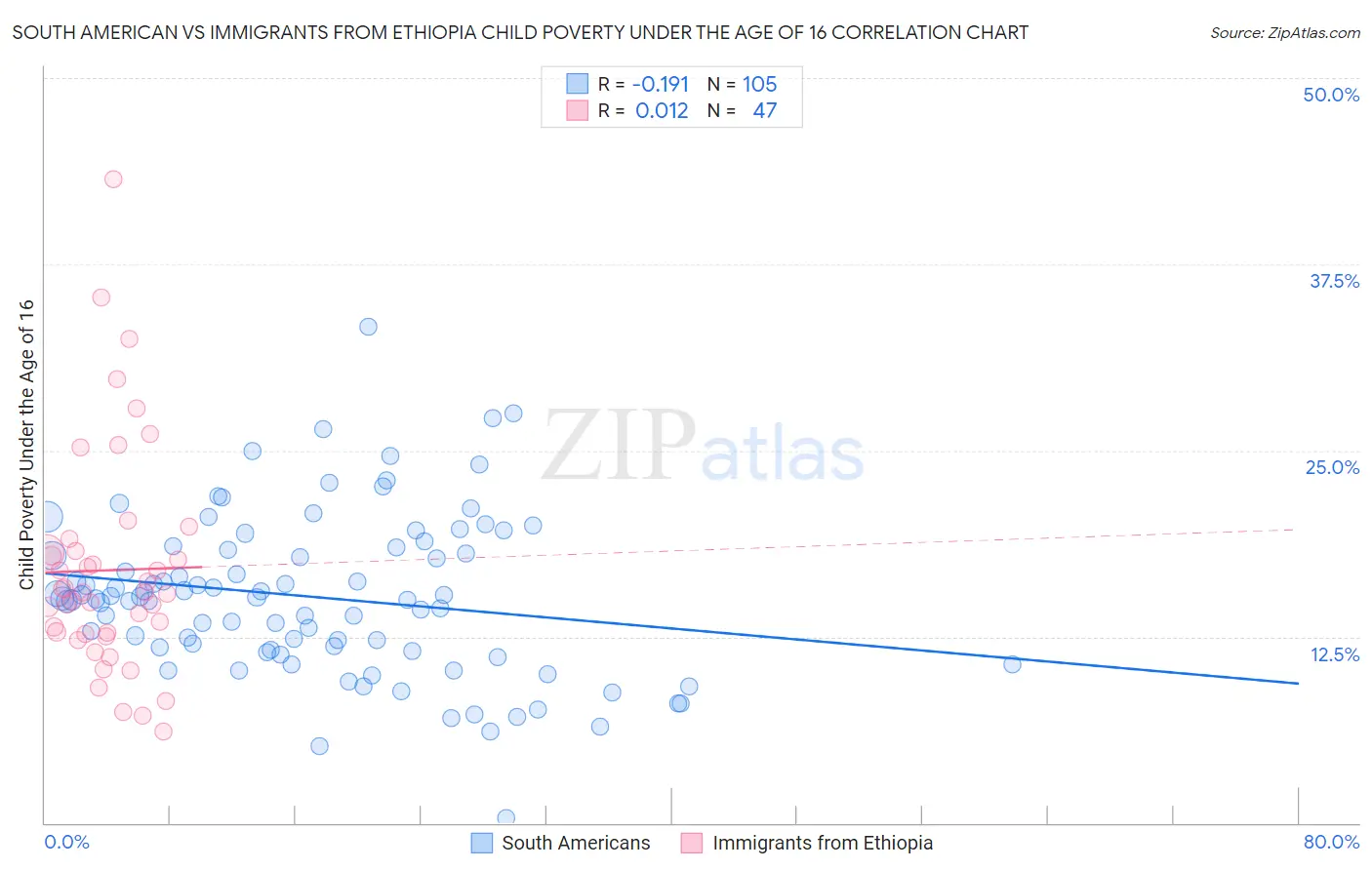 South American vs Immigrants from Ethiopia Child Poverty Under the Age of 16