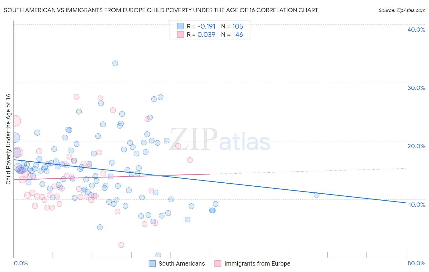 South American vs Immigrants from Europe Child Poverty Under the Age of 16