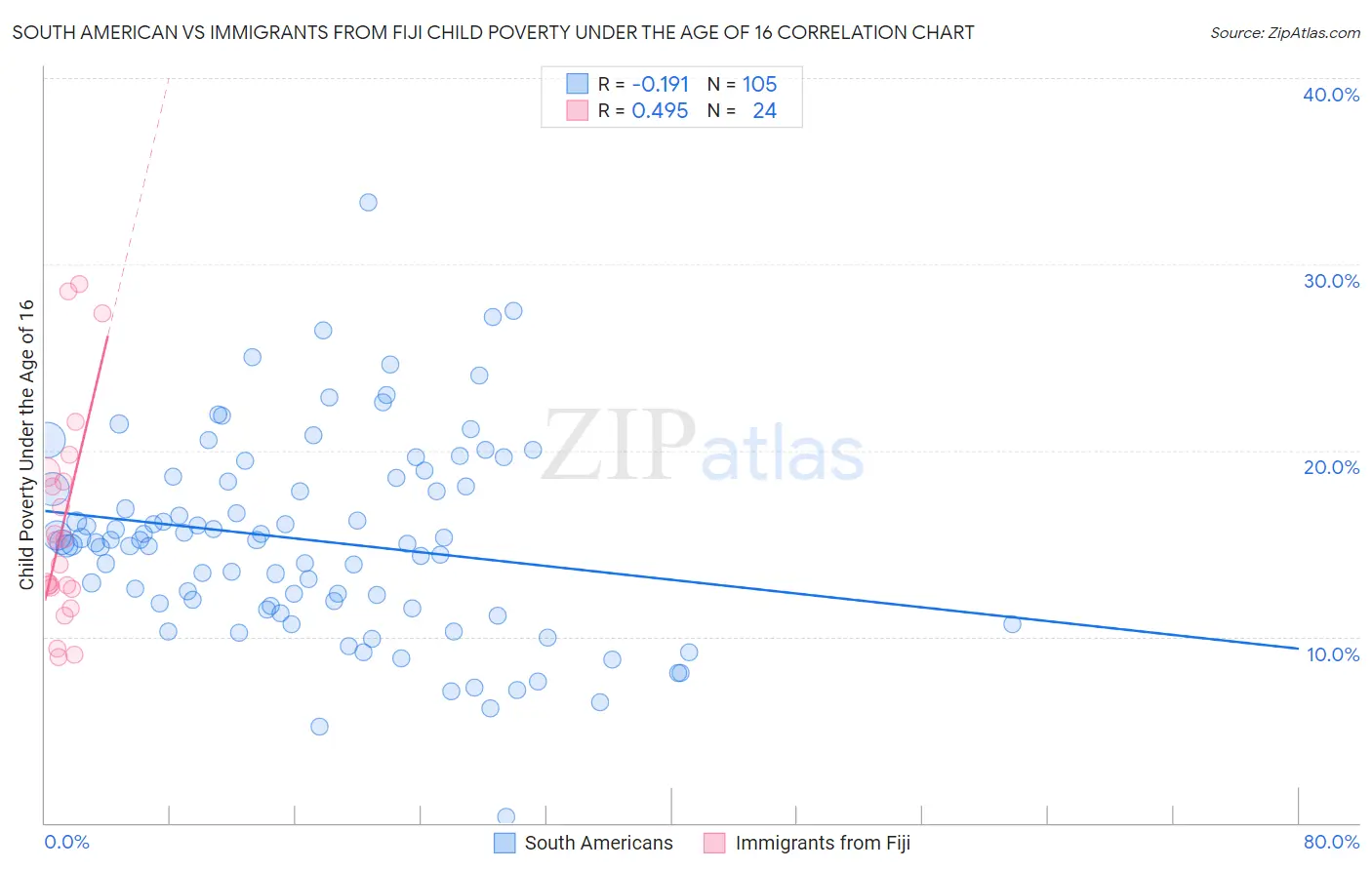 South American vs Immigrants from Fiji Child Poverty Under the Age of 16