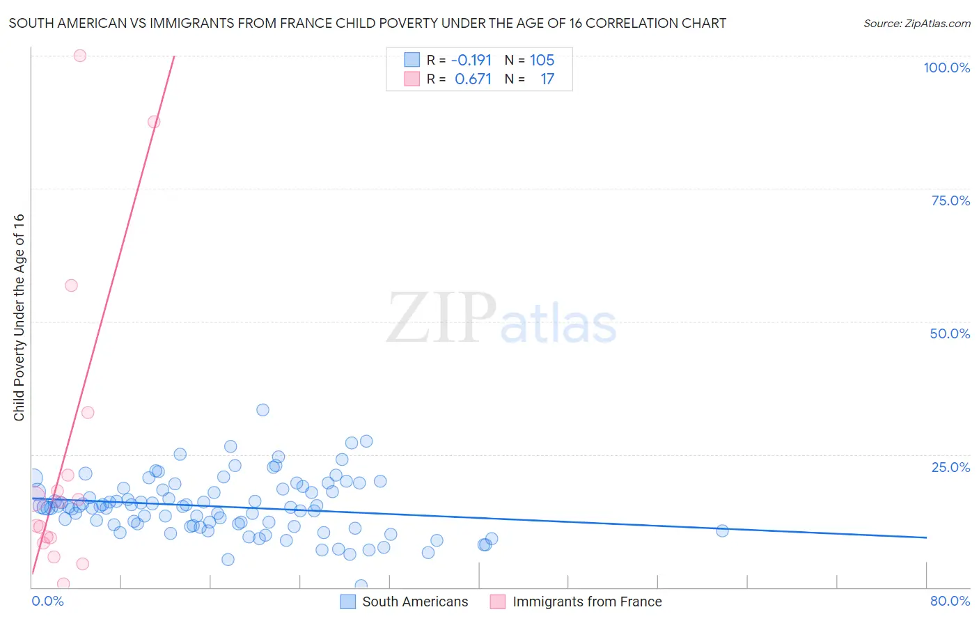 South American vs Immigrants from France Child Poverty Under the Age of 16