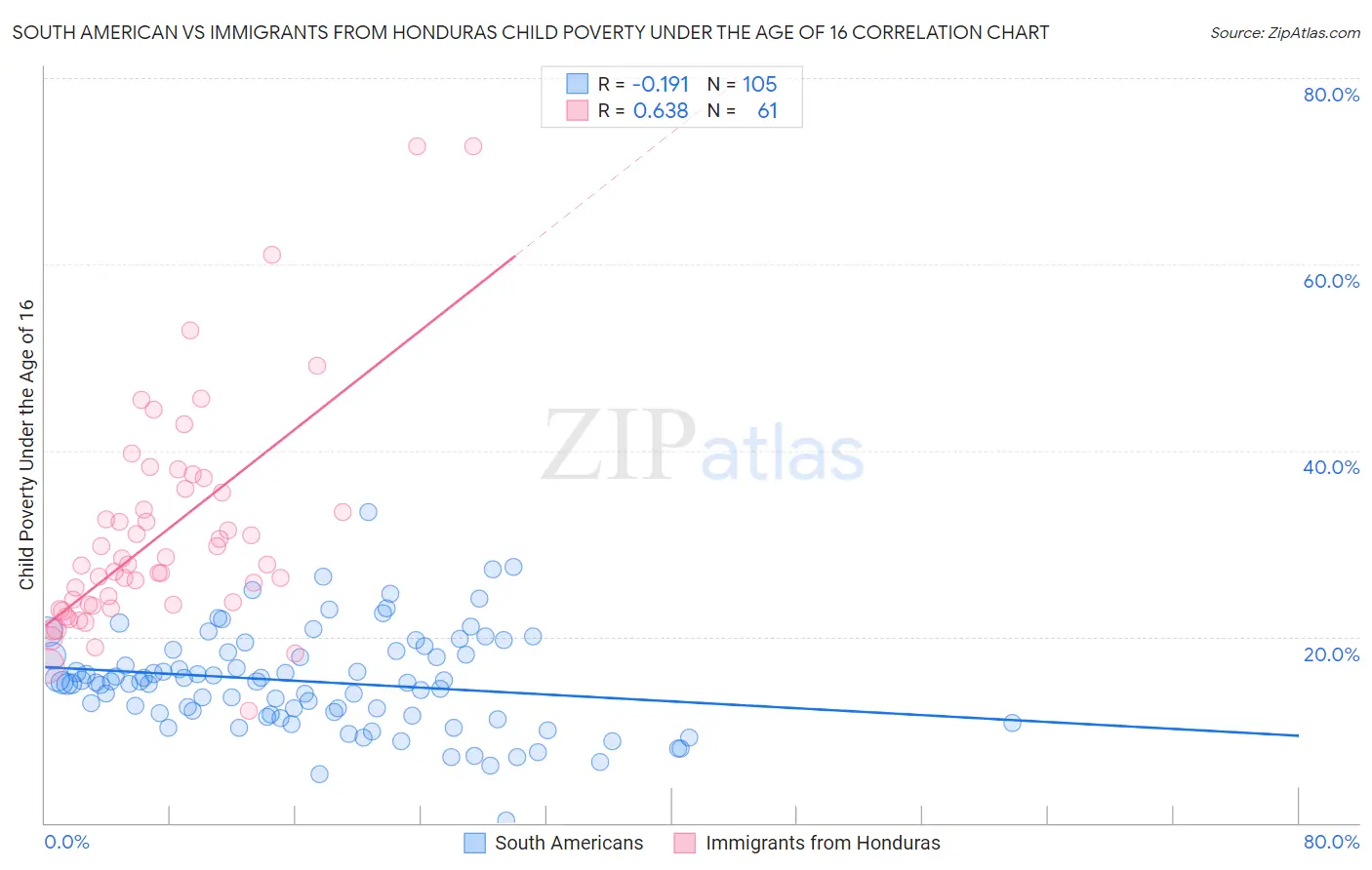 South American vs Immigrants from Honduras Child Poverty Under the Age of 16