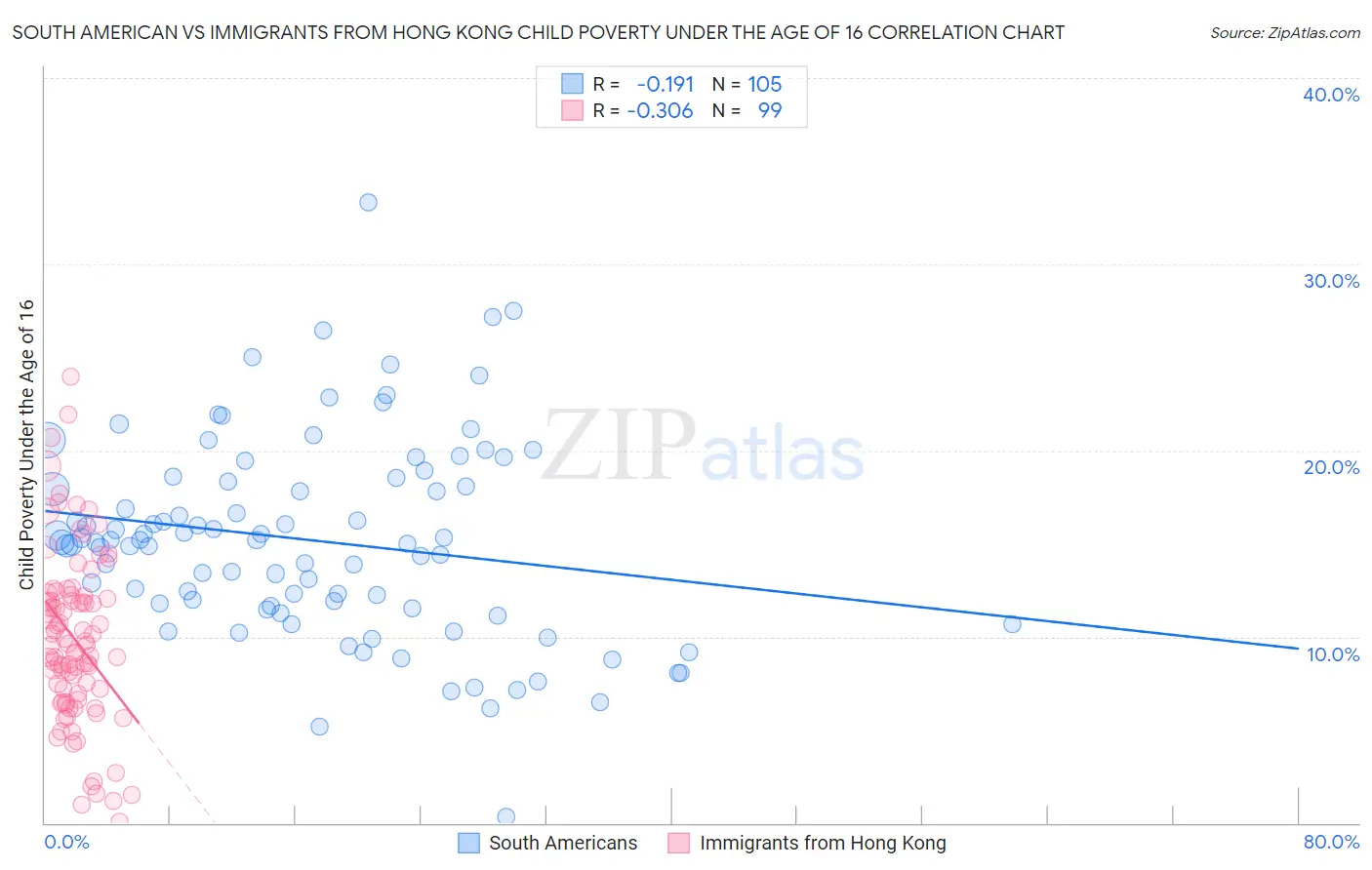 South American vs Immigrants from Hong Kong Child Poverty Under the Age of 16