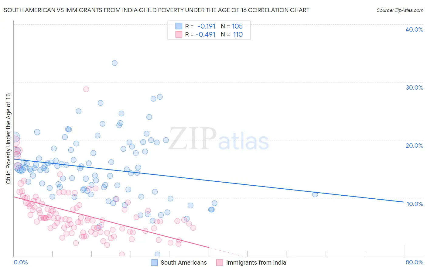 South American vs Immigrants from India Child Poverty Under the Age of 16