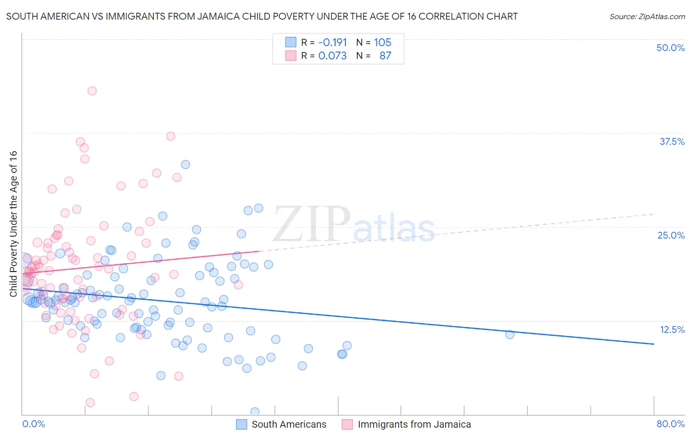 South American vs Immigrants from Jamaica Child Poverty Under the Age of 16