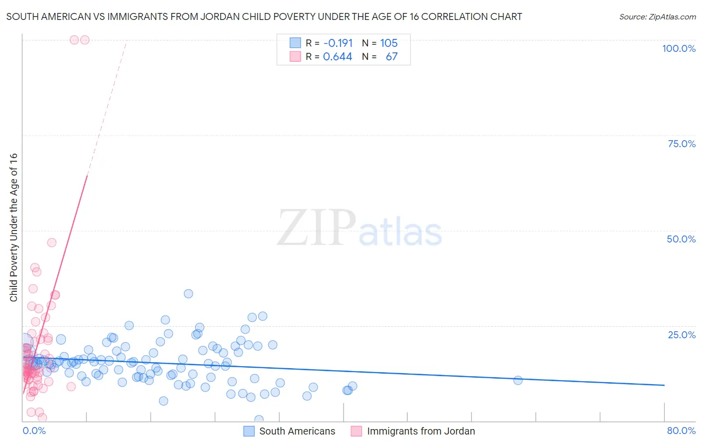 South American vs Immigrants from Jordan Child Poverty Under the Age of 16