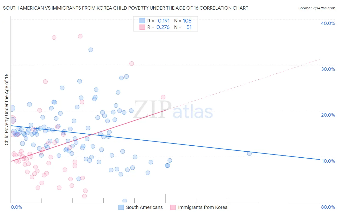 South American vs Immigrants from Korea Child Poverty Under the Age of 16
