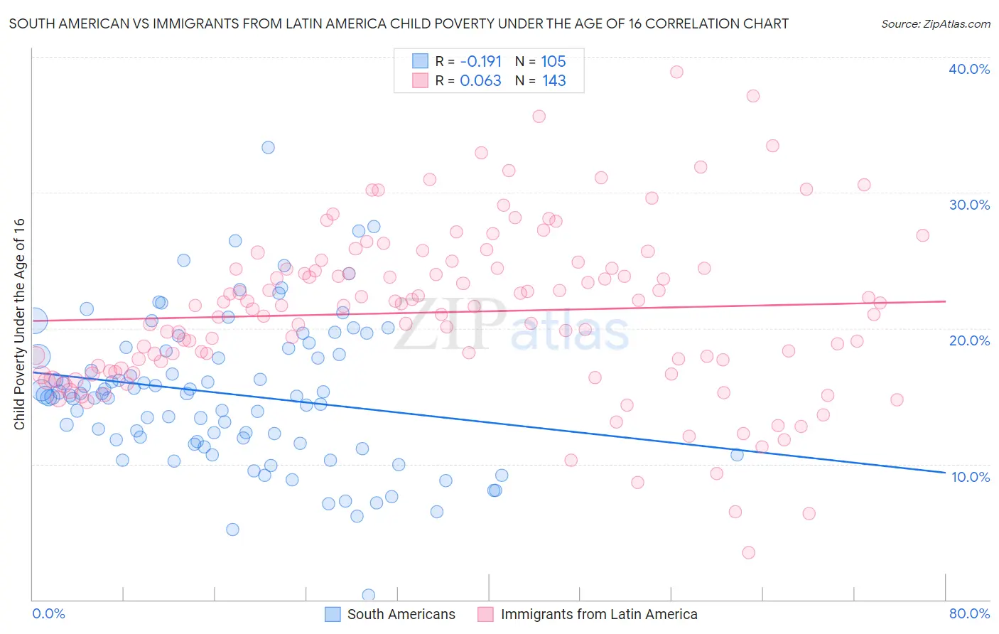 South American vs Immigrants from Latin America Child Poverty Under the Age of 16