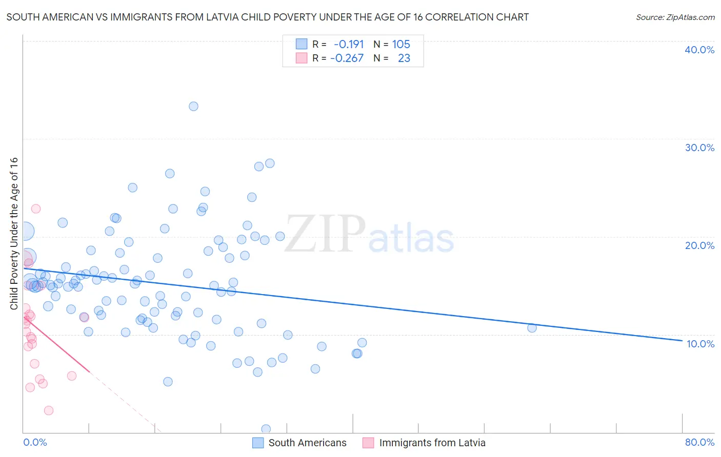 South American vs Immigrants from Latvia Child Poverty Under the Age of 16