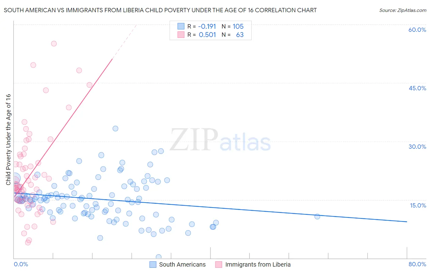 South American vs Immigrants from Liberia Child Poverty Under the Age of 16