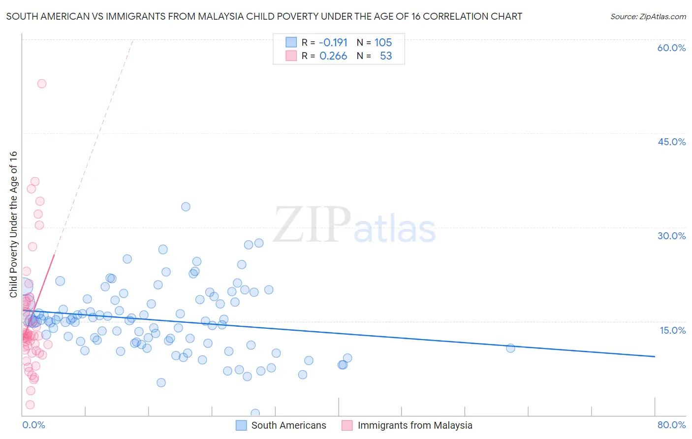 South American vs Immigrants from Malaysia Child Poverty Under the Age of 16