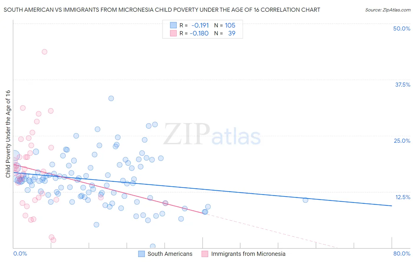 South American vs Immigrants from Micronesia Child Poverty Under the Age of 16