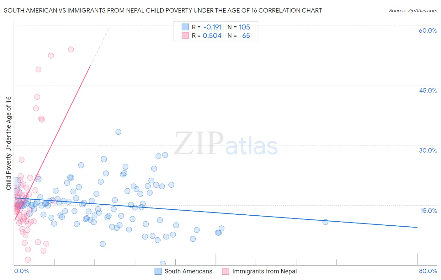 South American vs Immigrants from Nepal Child Poverty Under the Age of 16