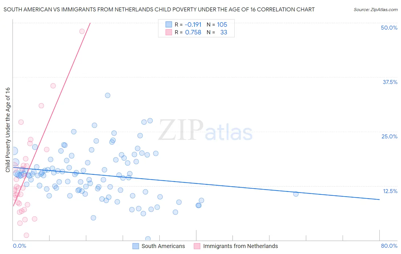 South American vs Immigrants from Netherlands Child Poverty Under the Age of 16