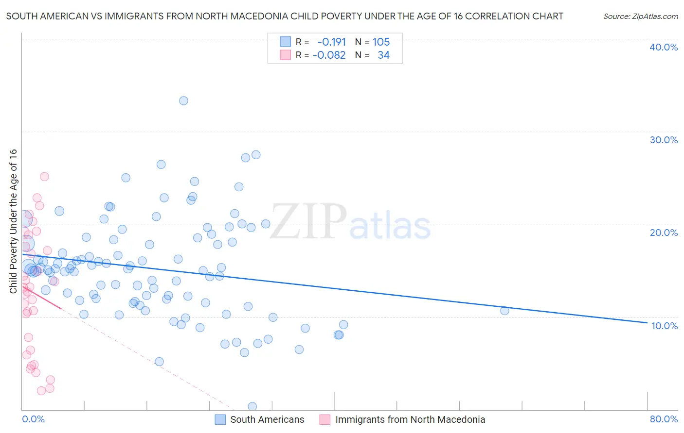 South American vs Immigrants from North Macedonia Child Poverty Under the Age of 16