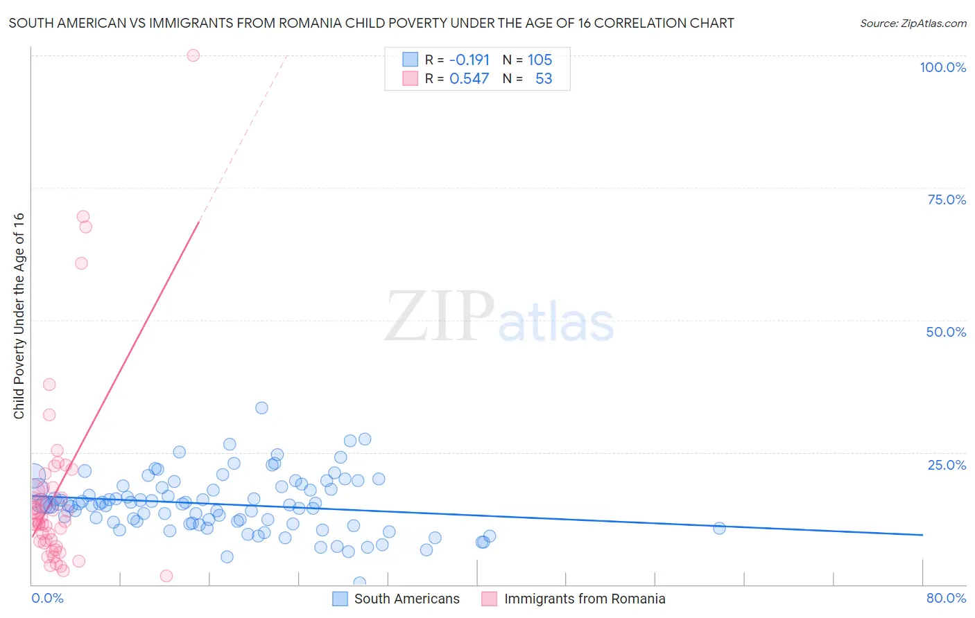 South American vs Immigrants from Romania Child Poverty Under the Age of 16