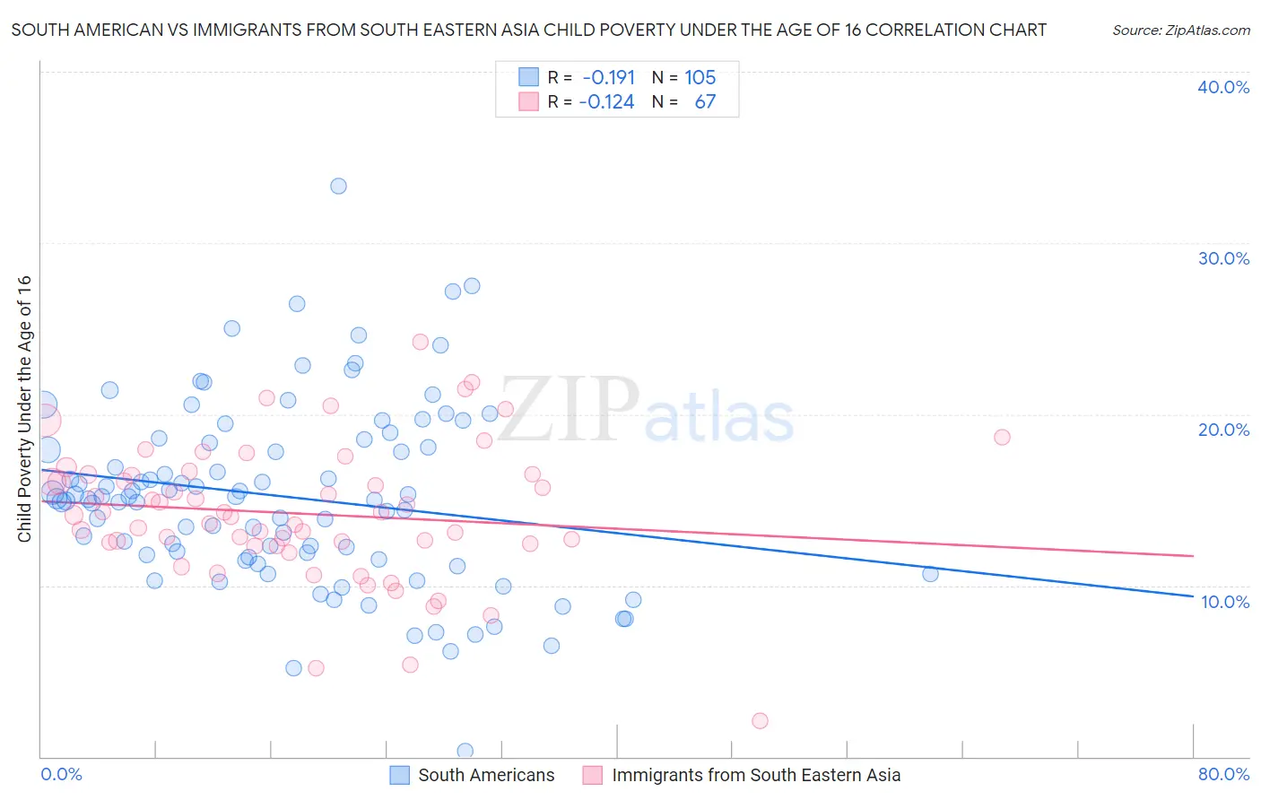 South American vs Immigrants from South Eastern Asia Child Poverty Under the Age of 16