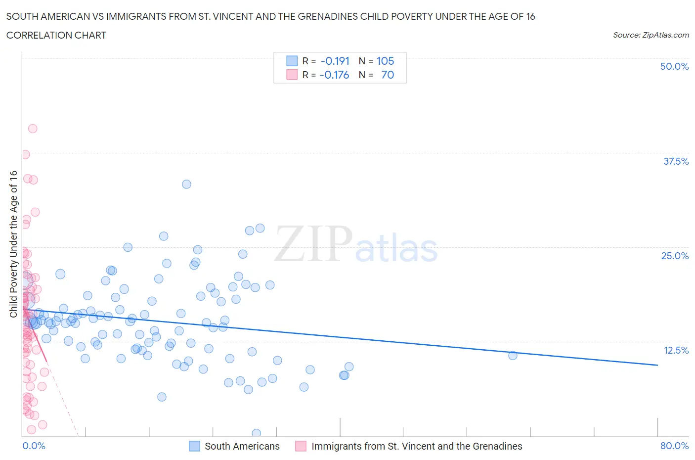 South American vs Immigrants from St. Vincent and the Grenadines Child Poverty Under the Age of 16