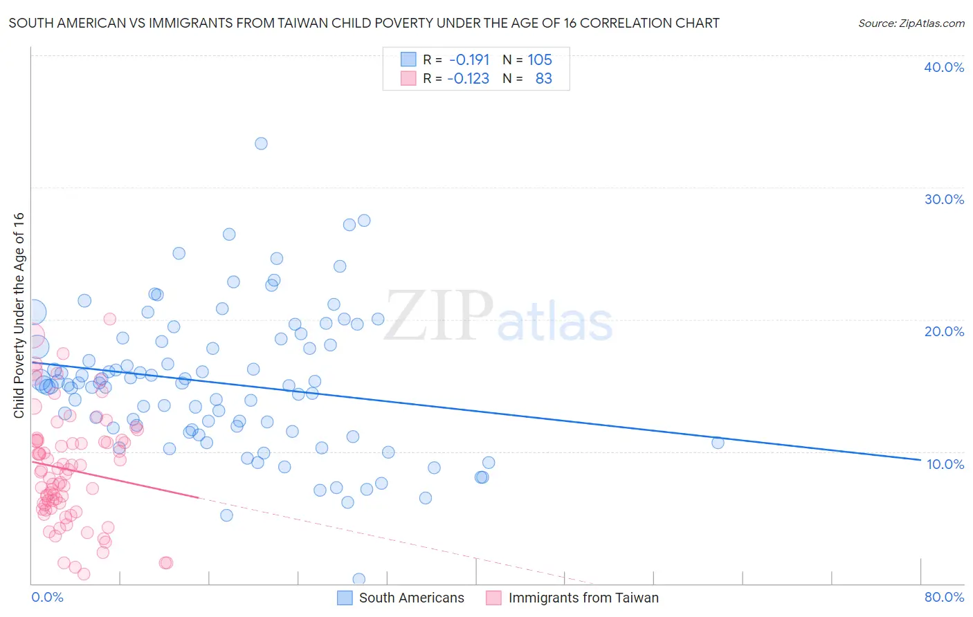 South American vs Immigrants from Taiwan Child Poverty Under the Age of 16