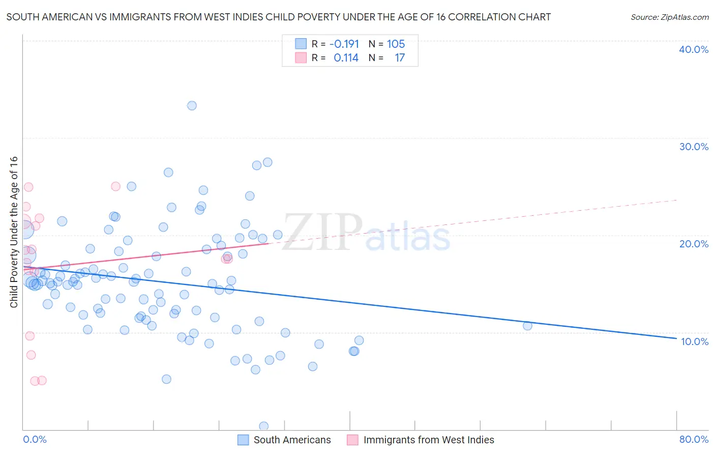 South American vs Immigrants from West Indies Child Poverty Under the Age of 16