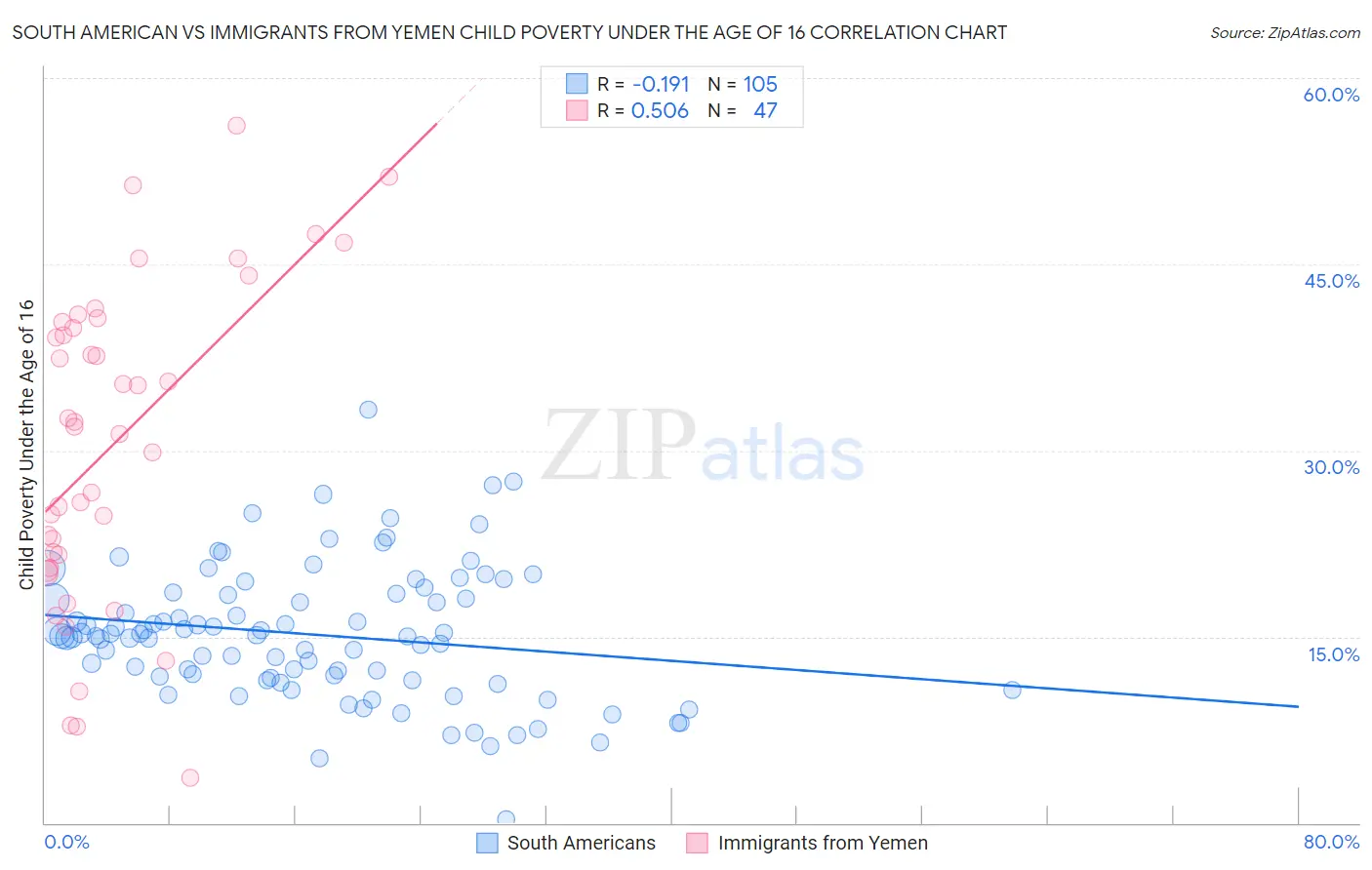 South American vs Immigrants from Yemen Child Poverty Under the Age of 16