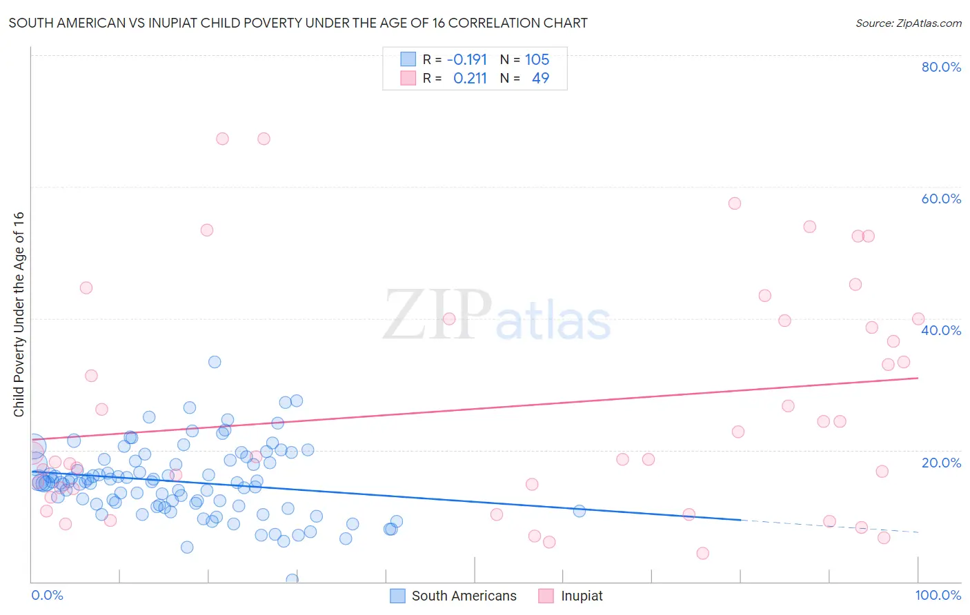 South American vs Inupiat Child Poverty Under the Age of 16