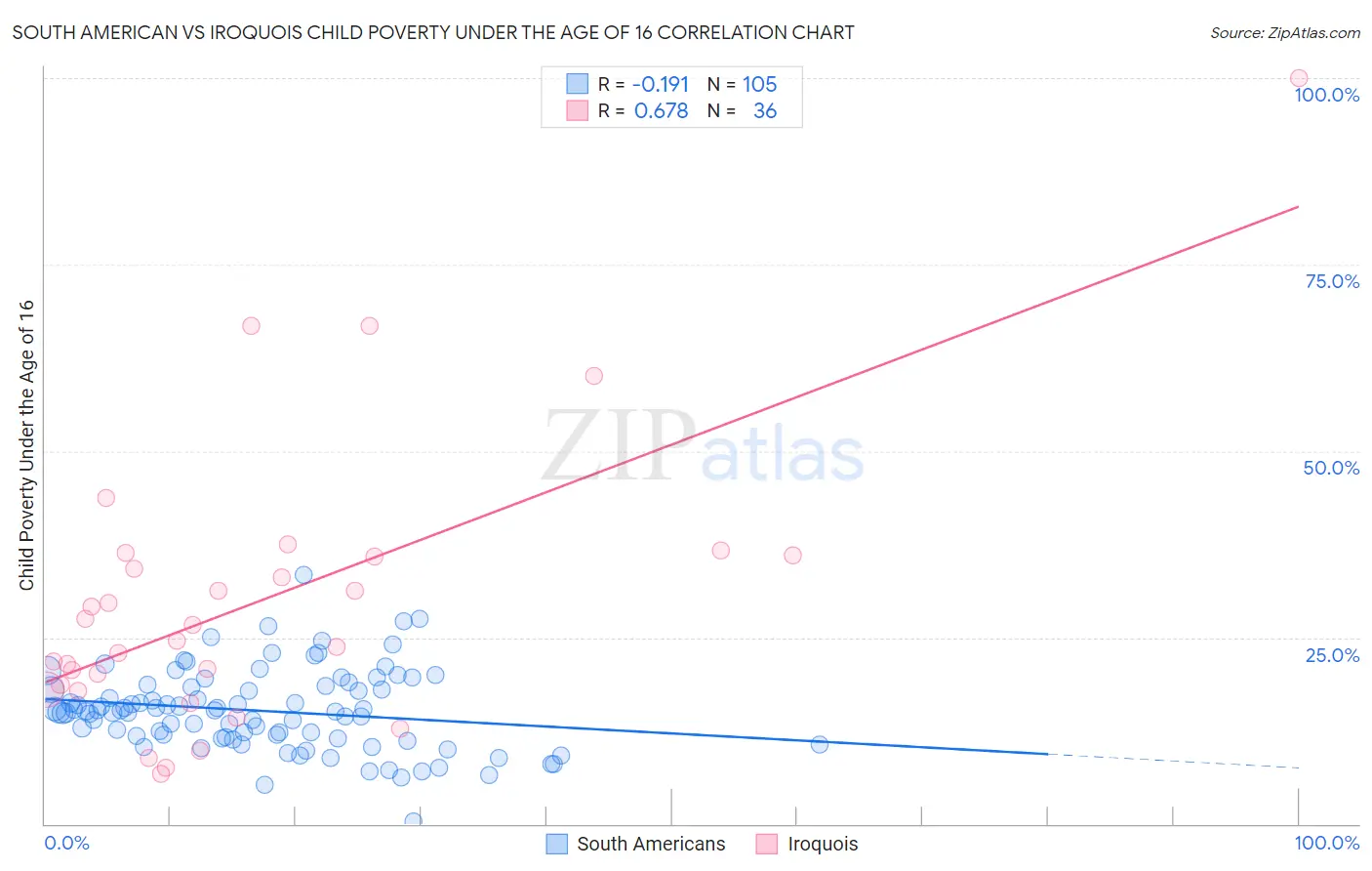 South American vs Iroquois Child Poverty Under the Age of 16
