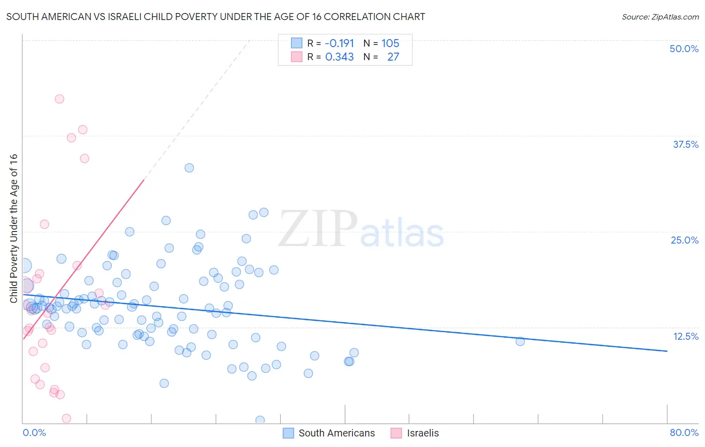 South American vs Israeli Child Poverty Under the Age of 16